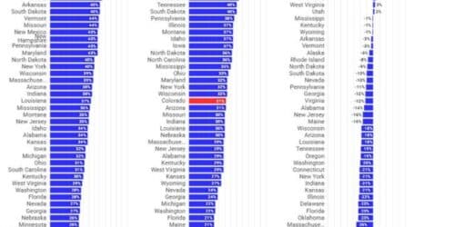 Colorado's recidivism rate has decreased significantly, but violent crime is up,