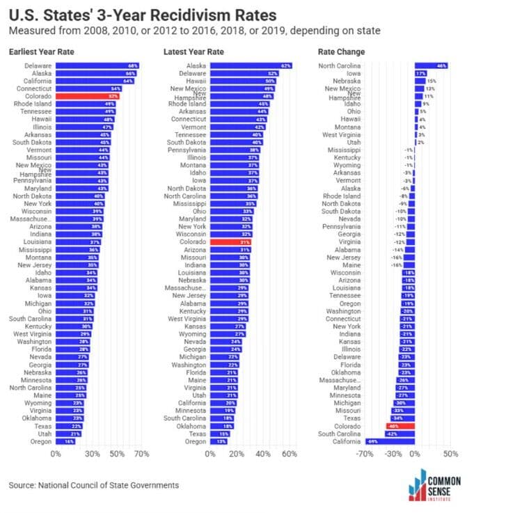Colorado's recidivism rate has decreased significantly, but violent crime is up,