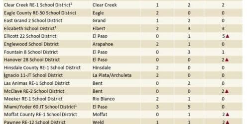 Financial challenges mount for 16 Colorado school districts, audit reveals