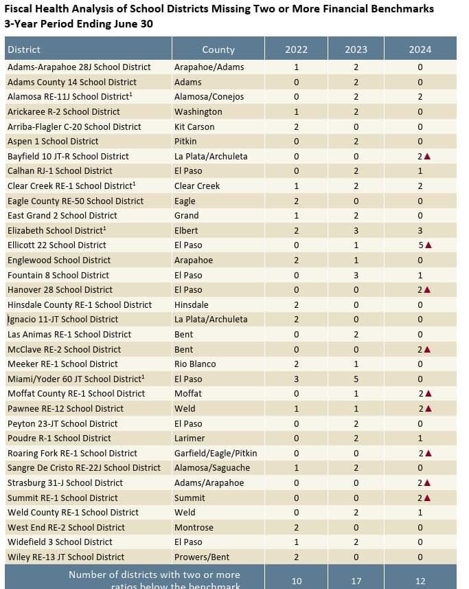 Financial challenges mount for 16 Colorado school districts, audit reveals