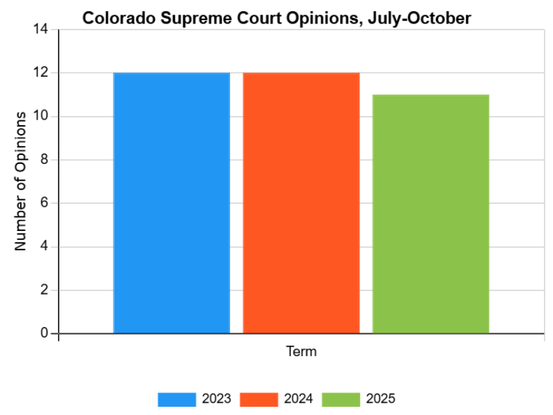 Colorado Supreme Court's opinion output drops by two-thirds amid justice's
