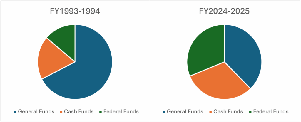 Report: Colorado government has grown beyond TABOR's limits over 30 years