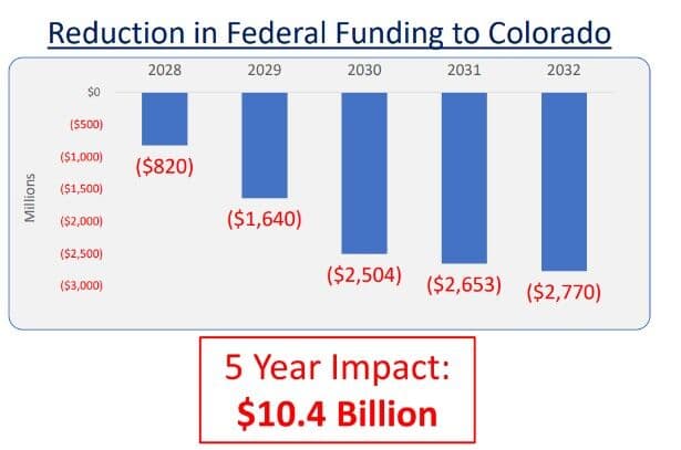 Majority of Colorado hospitals operating on ‘unsustainable’ margins, report finds