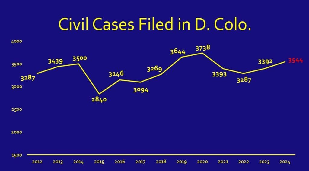 Report: Colorado’s federal trial court sees time to trial tick up, magistrate judge consent remain low