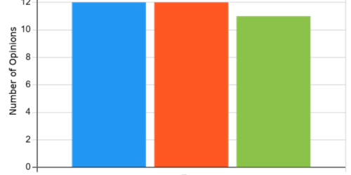 Colorado Supreme Court's opinion output drops by two-thirds amid justice's