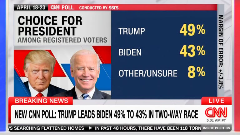 Sorprendente encuesta de CNN: Trump amplía su ventaja sobre Biden
