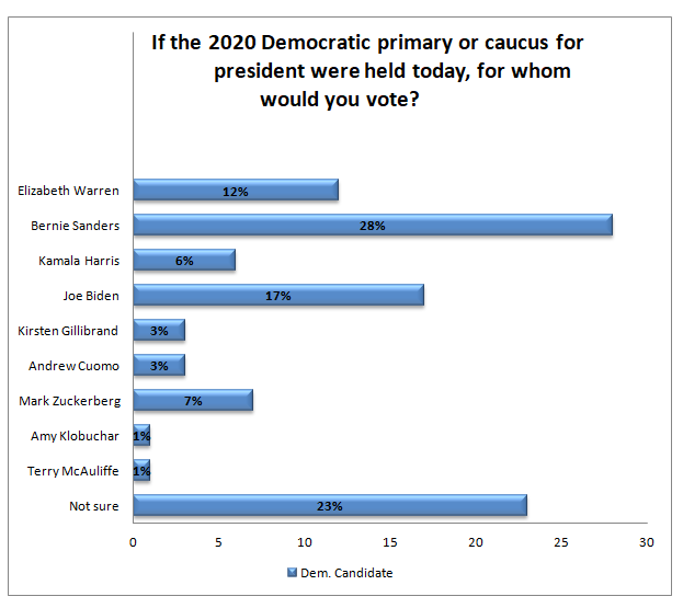 New Poll Shows Bernie Sanders as Democrat FrontRunner for 2020 The