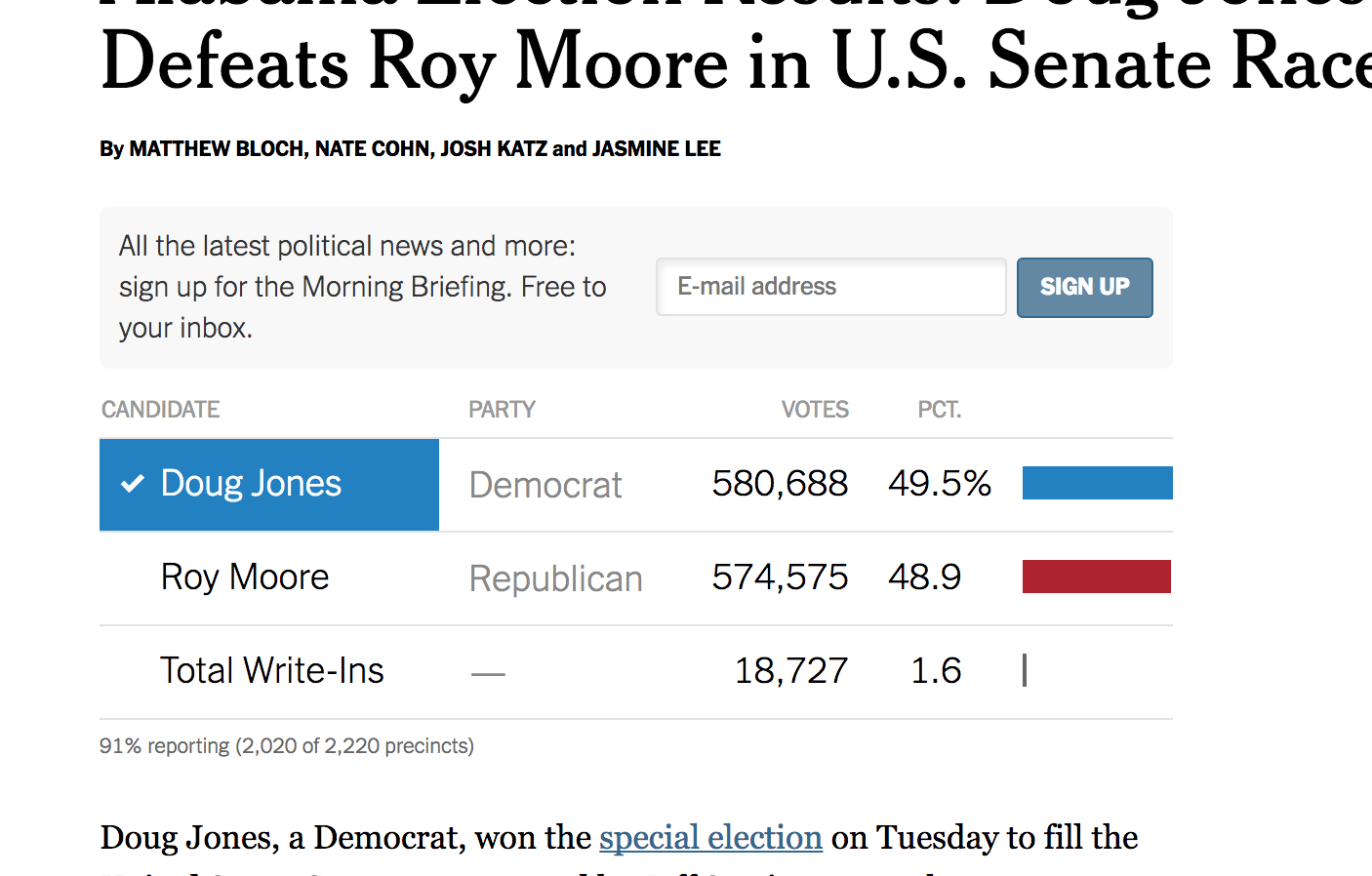 Alabama Senate Election Results The Polls Have Closed and the Numbers