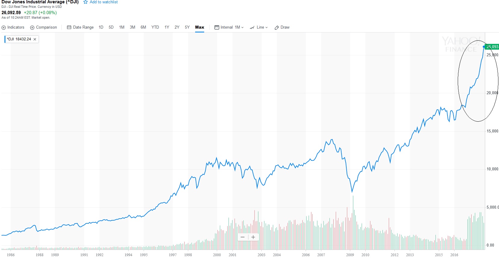 will stock market rise forever