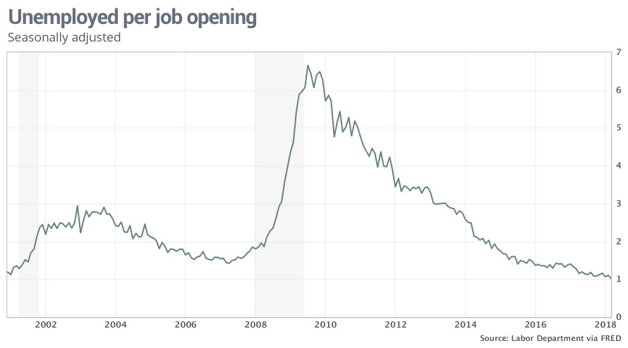 Trump unemployment rate