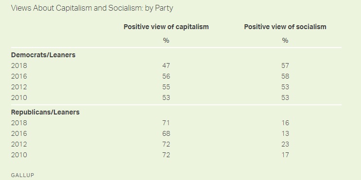 democrats prefer socialism