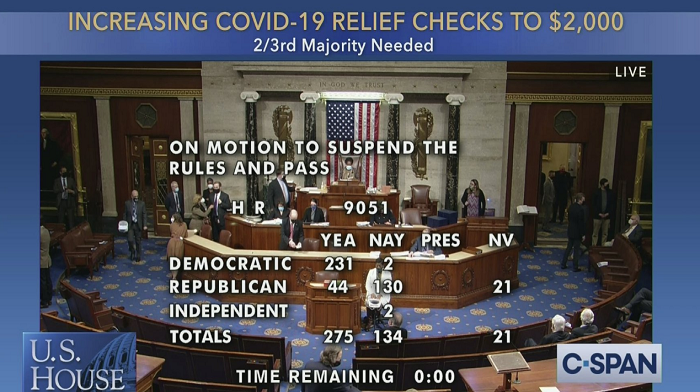 The House voted overwhelmingly Monday in favor of sending $2,000 stimulus payments to the American people, but 130 Republicans went against President Trump and voted in opposition to the measure.