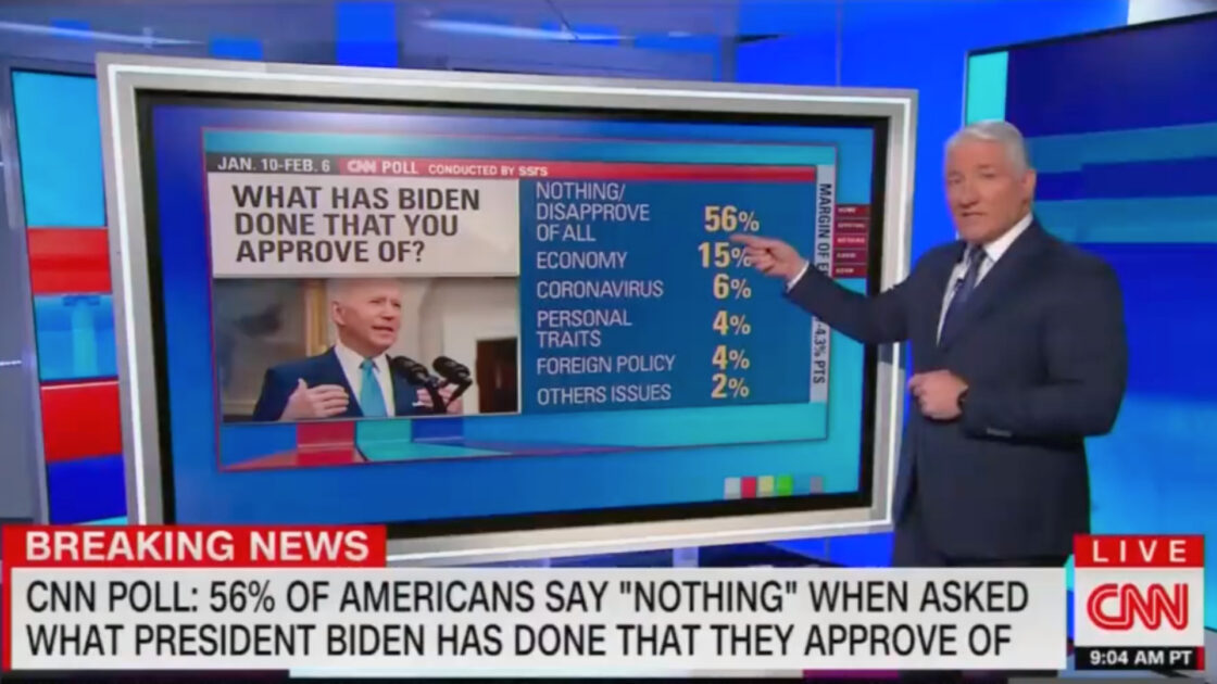 New CNN Poll Shows A Majority Don't Like Anything Biden Has Done Since Becoming President