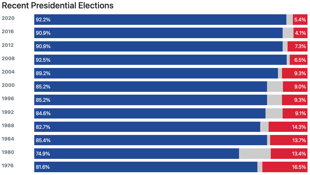 DC Presidential election votes