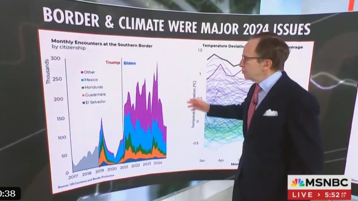 MSNBC Finally Admits Biden’s Damning Record On The Border: Trump ‘Is Not Wrong’